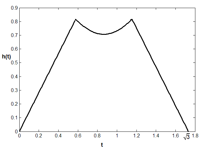 Graph of h(t).