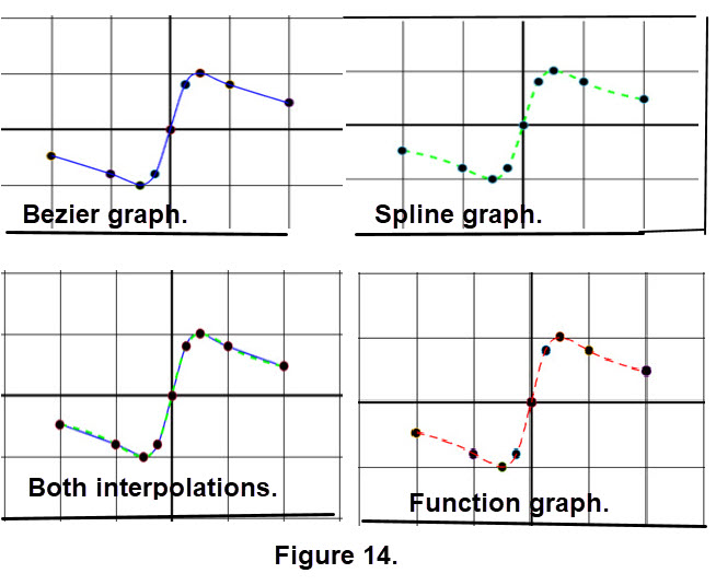 Spline and Bézier interpolation.