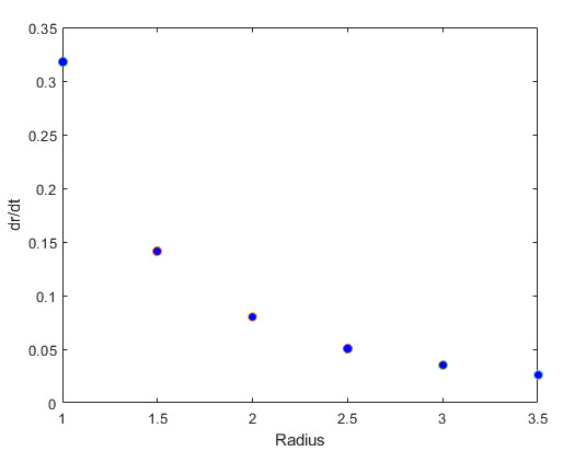 Plot of radius and derivative dr/dt