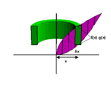 A region bounded at the top by the graph of y = f(x) and at the bottom by y = g(x). The height of the shell is f(x) - g(x), the radius is x, and the thickness is delta x.
