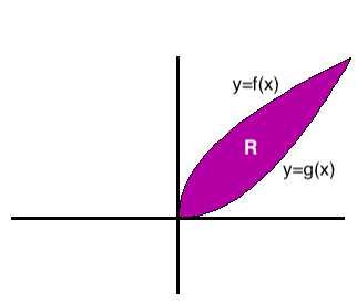 The region bounded between two functions. This region is bounded between y equals square root of x and y equals x squared between x equals 0 and x equals 1.