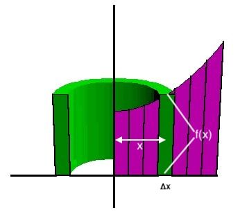 Image of solid of revolution with approximating shell.