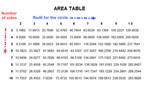AREA TABLE number of sides vs. radius