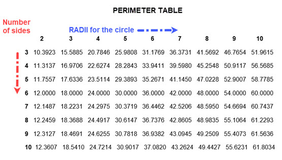 PERIMETER TABLE number of sides vs. radius