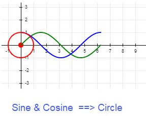 Sine Cosine generating a Circle.
